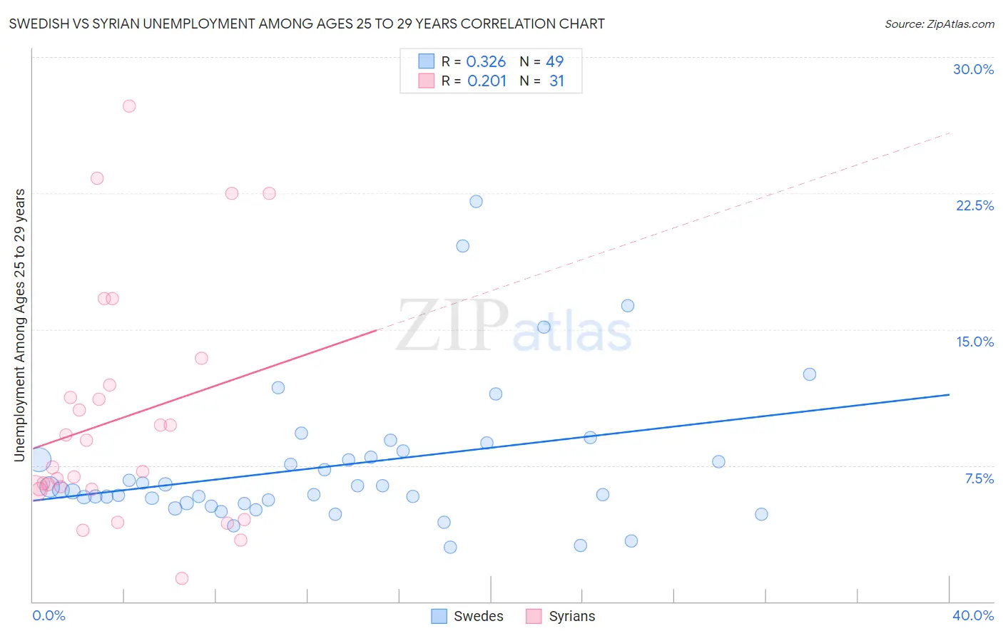 Swedish vs Syrian Unemployment Among Ages 25 to 29 years