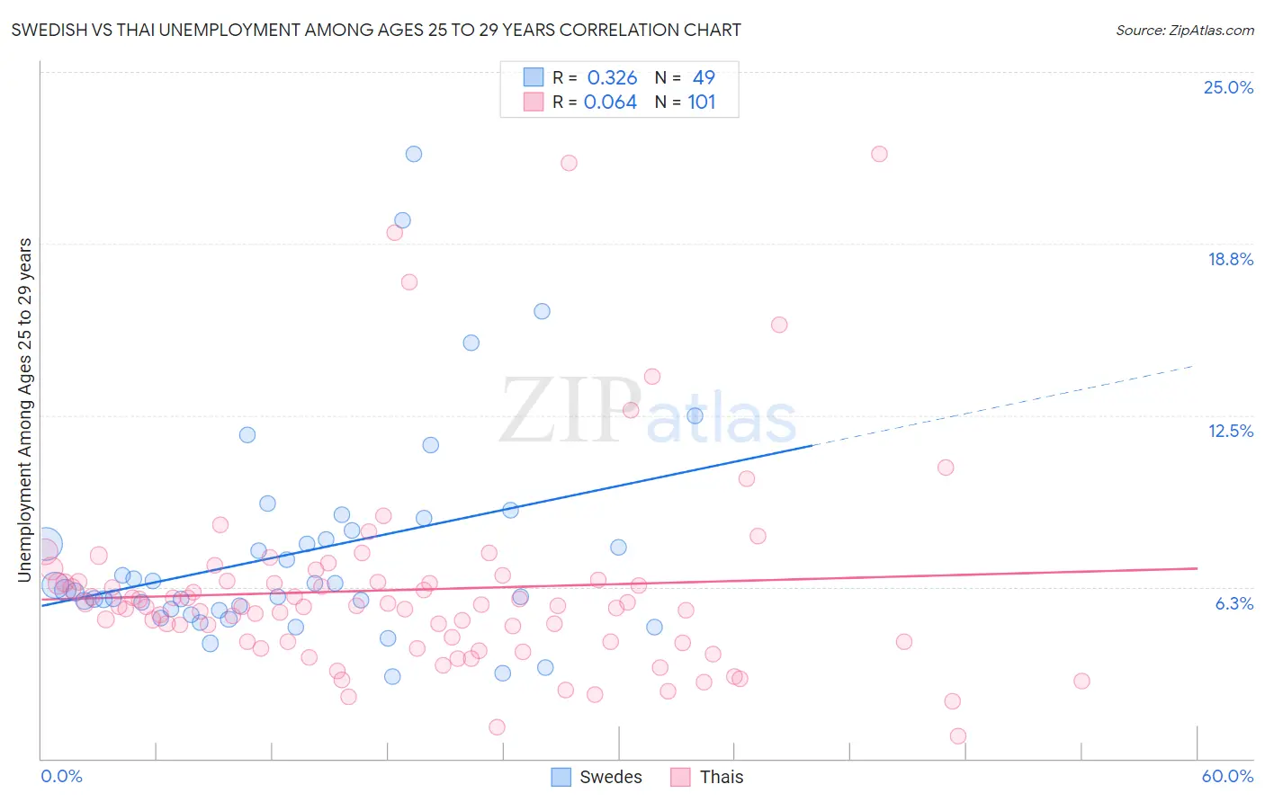 Swedish vs Thai Unemployment Among Ages 25 to 29 years