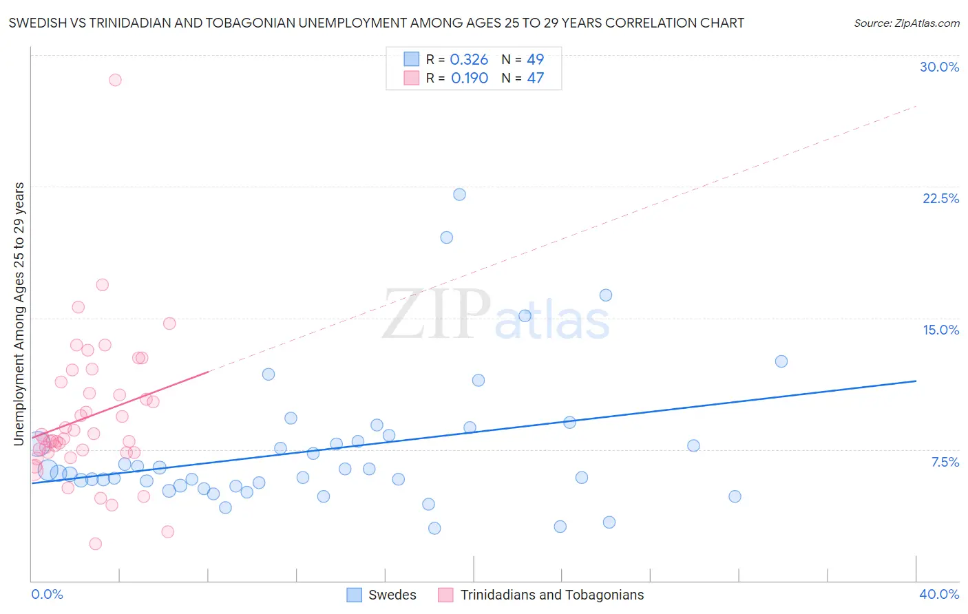 Swedish vs Trinidadian and Tobagonian Unemployment Among Ages 25 to 29 years