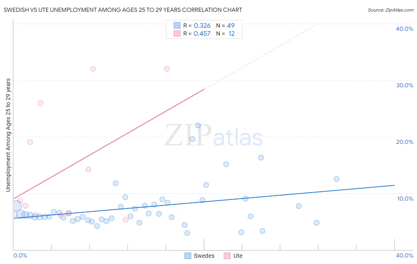 Swedish vs Ute Unemployment Among Ages 25 to 29 years