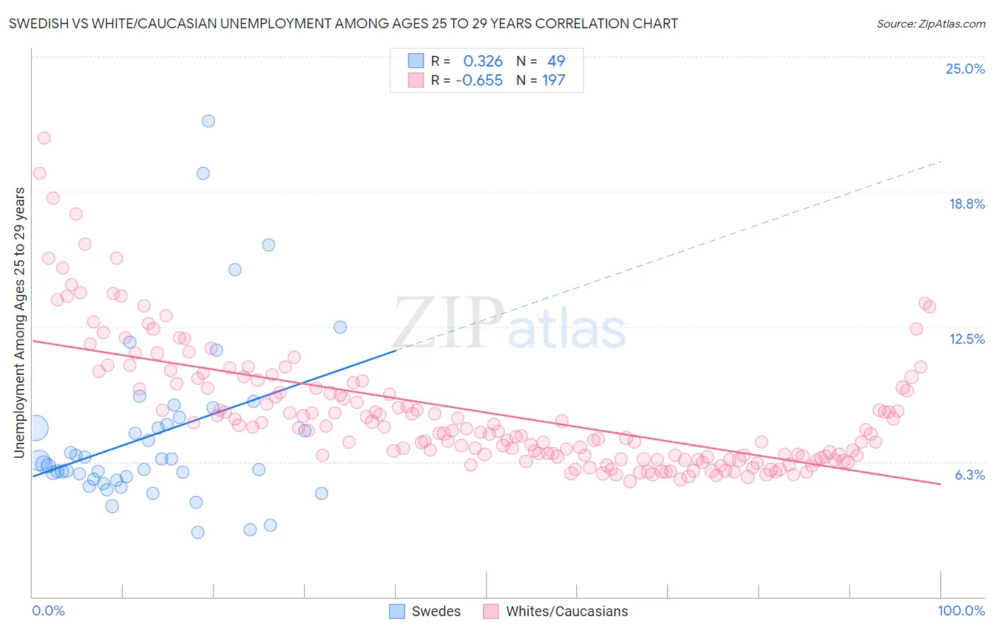 Swedish vs White/Caucasian Unemployment Among Ages 25 to 29 years