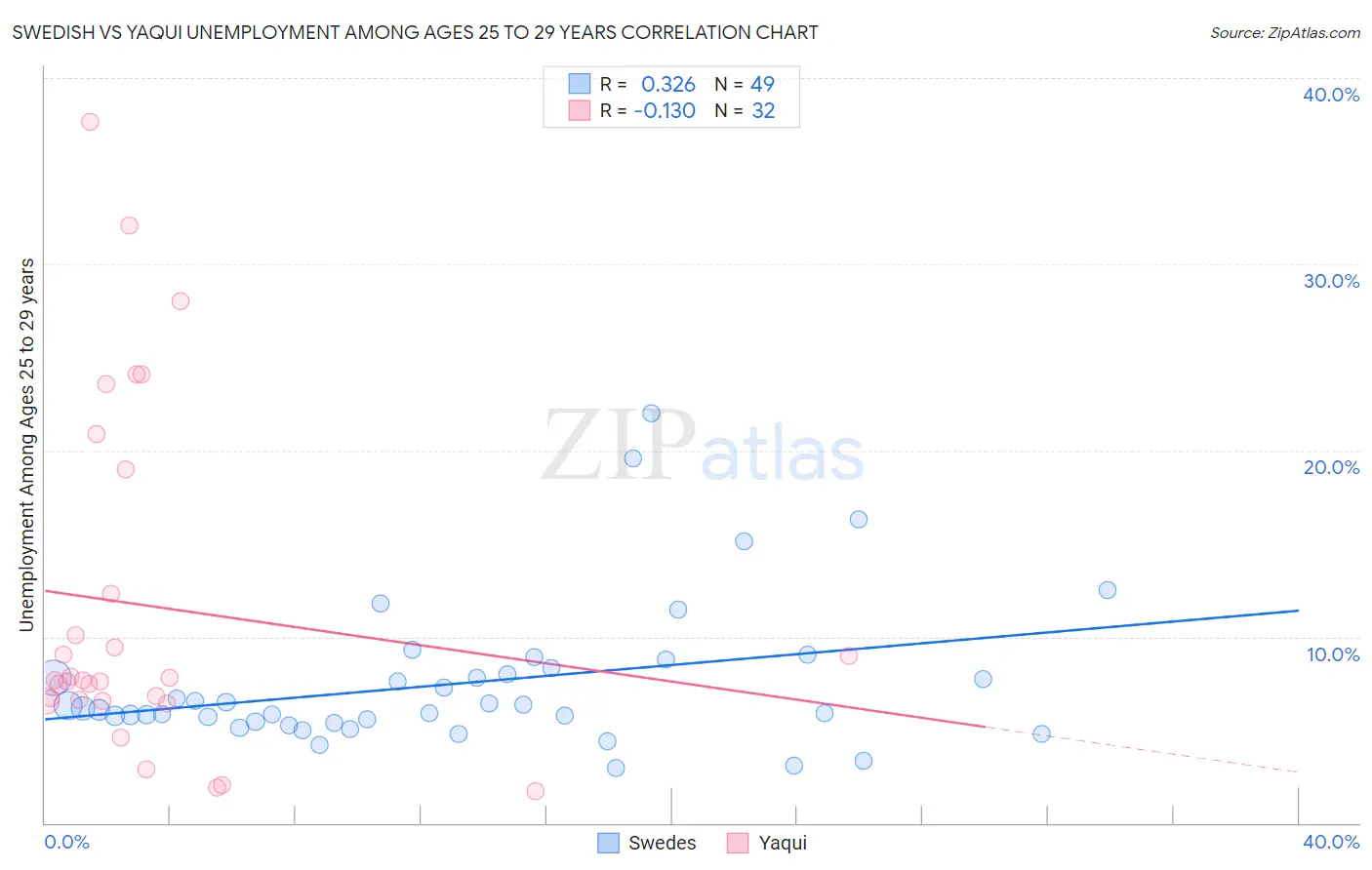 Swedish vs Yaqui Unemployment Among Ages 25 to 29 years