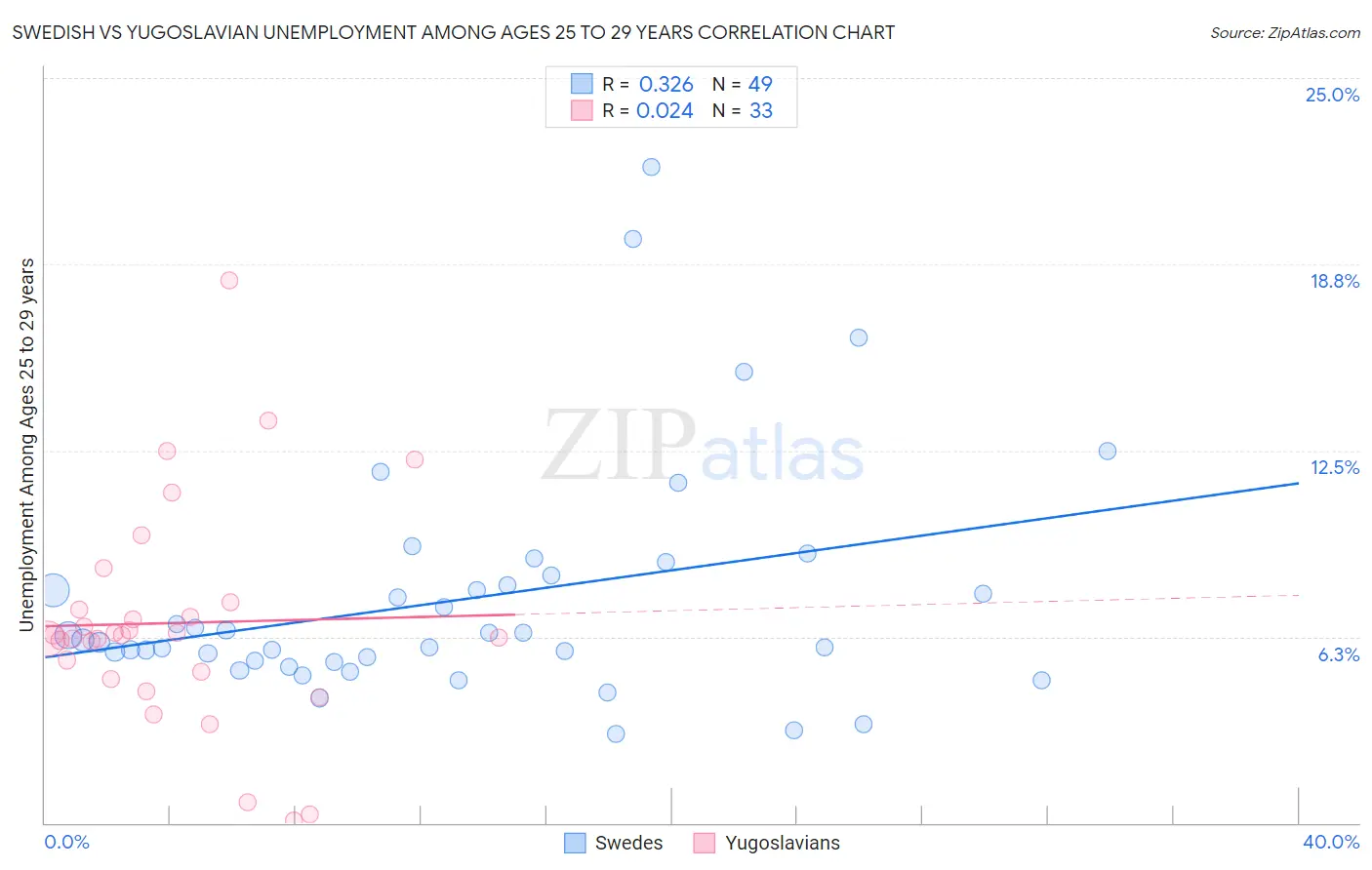 Swedish vs Yugoslavian Unemployment Among Ages 25 to 29 years