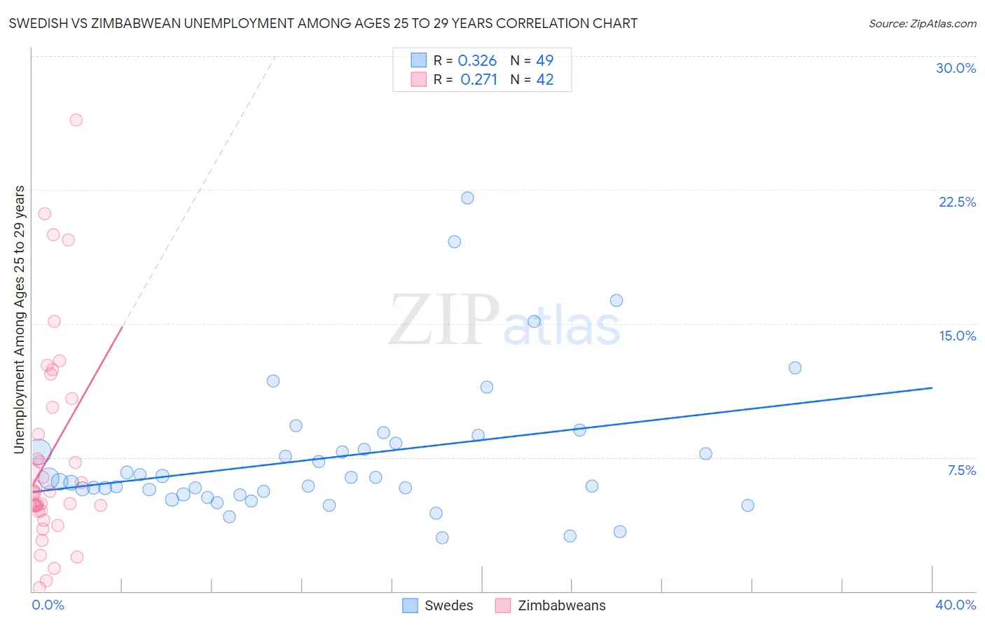 Swedish vs Zimbabwean Unemployment Among Ages 25 to 29 years