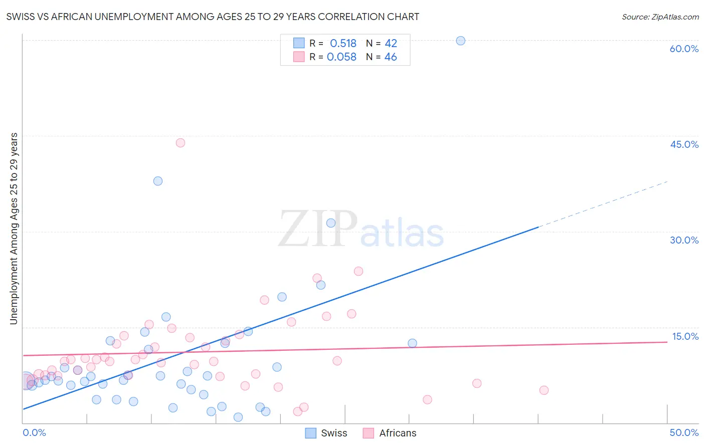 Swiss vs African Unemployment Among Ages 25 to 29 years