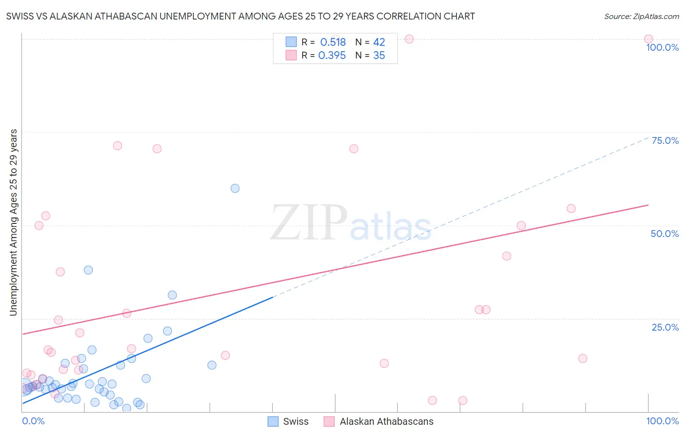 Swiss vs Alaskan Athabascan Unemployment Among Ages 25 to 29 years