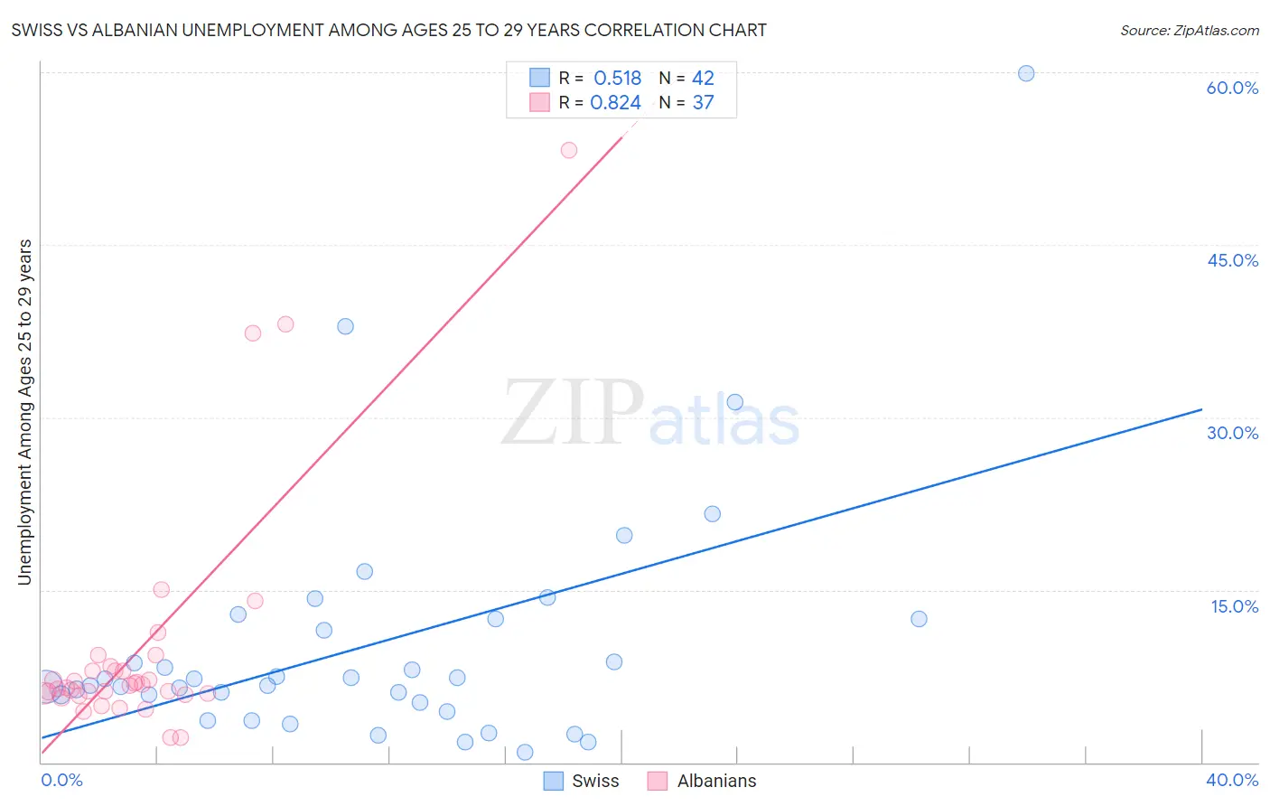 Swiss vs Albanian Unemployment Among Ages 25 to 29 years