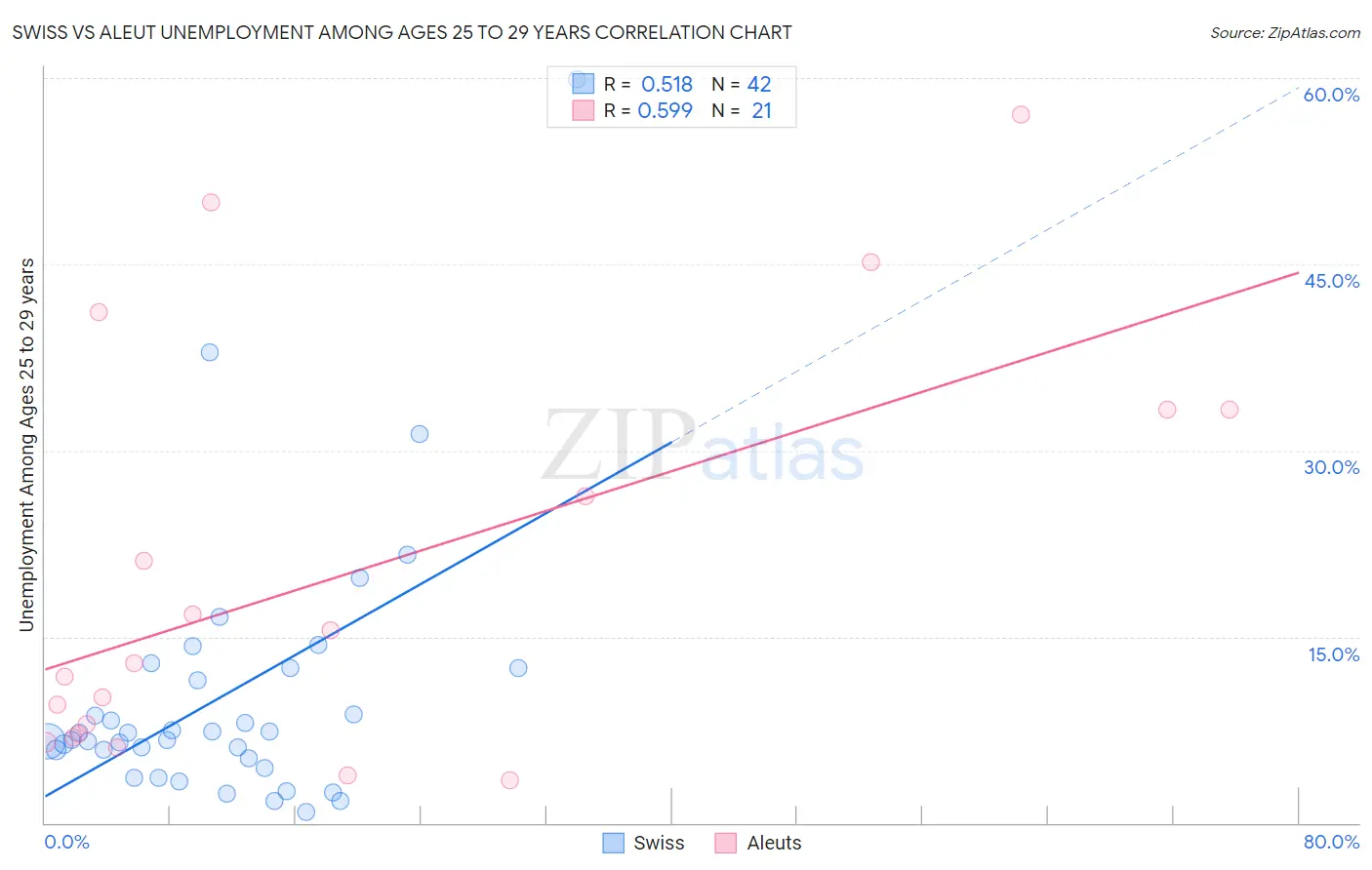 Swiss vs Aleut Unemployment Among Ages 25 to 29 years