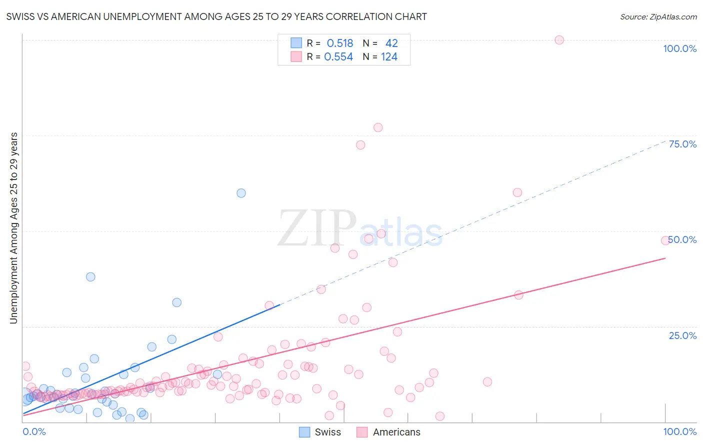 Swiss vs American Unemployment Among Ages 25 to 29 years