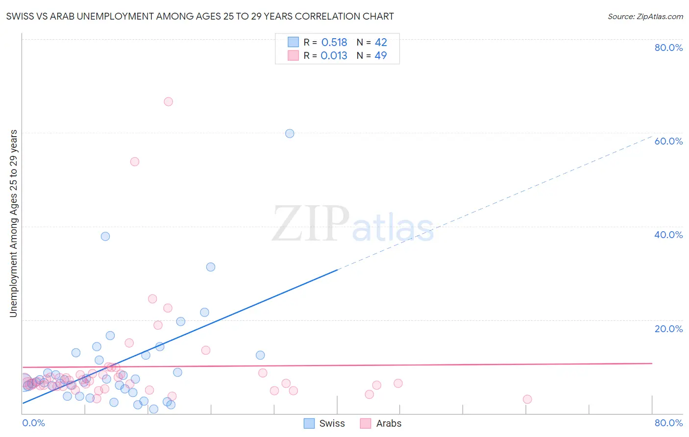 Swiss vs Arab Unemployment Among Ages 25 to 29 years
