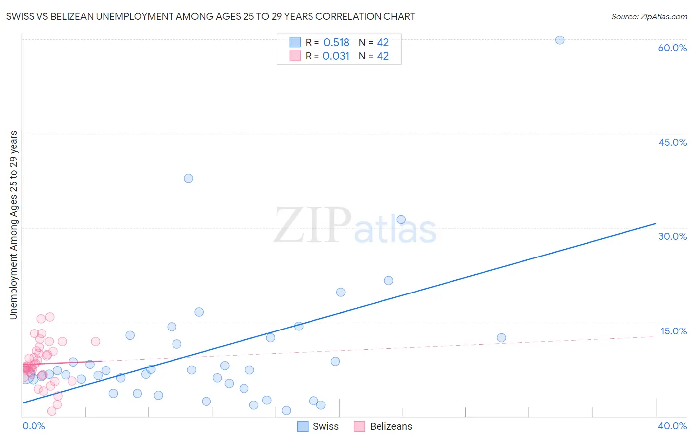 Swiss vs Belizean Unemployment Among Ages 25 to 29 years