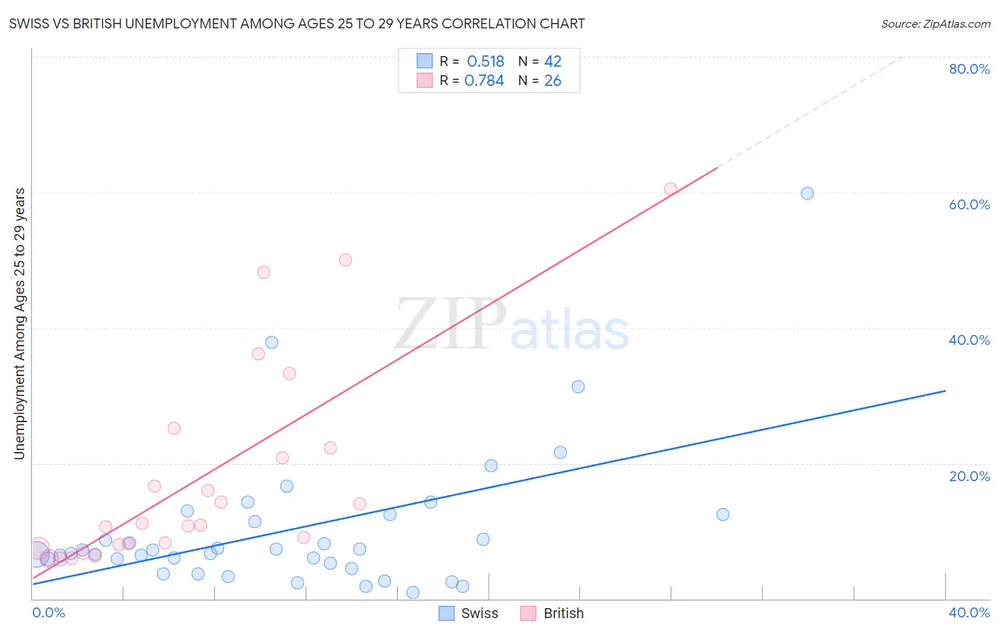 Swiss vs British Unemployment Among Ages 25 to 29 years