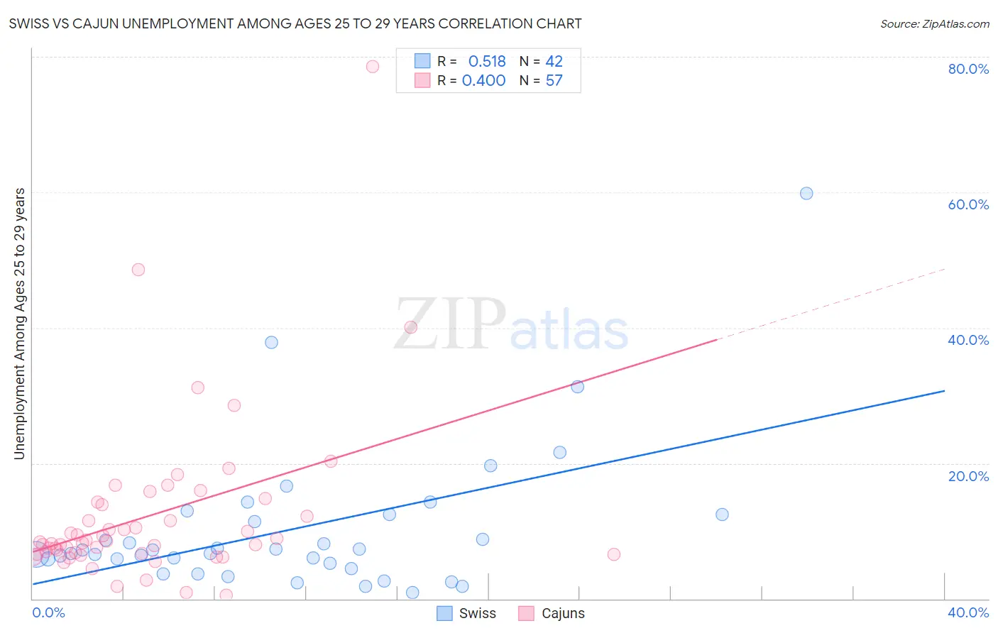 Swiss vs Cajun Unemployment Among Ages 25 to 29 years