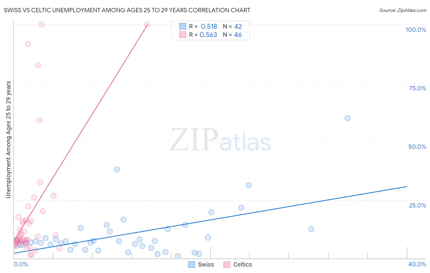 Swiss vs Celtic Unemployment Among Ages 25 to 29 years