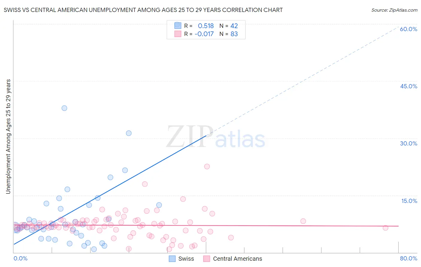 Swiss vs Central American Unemployment Among Ages 25 to 29 years