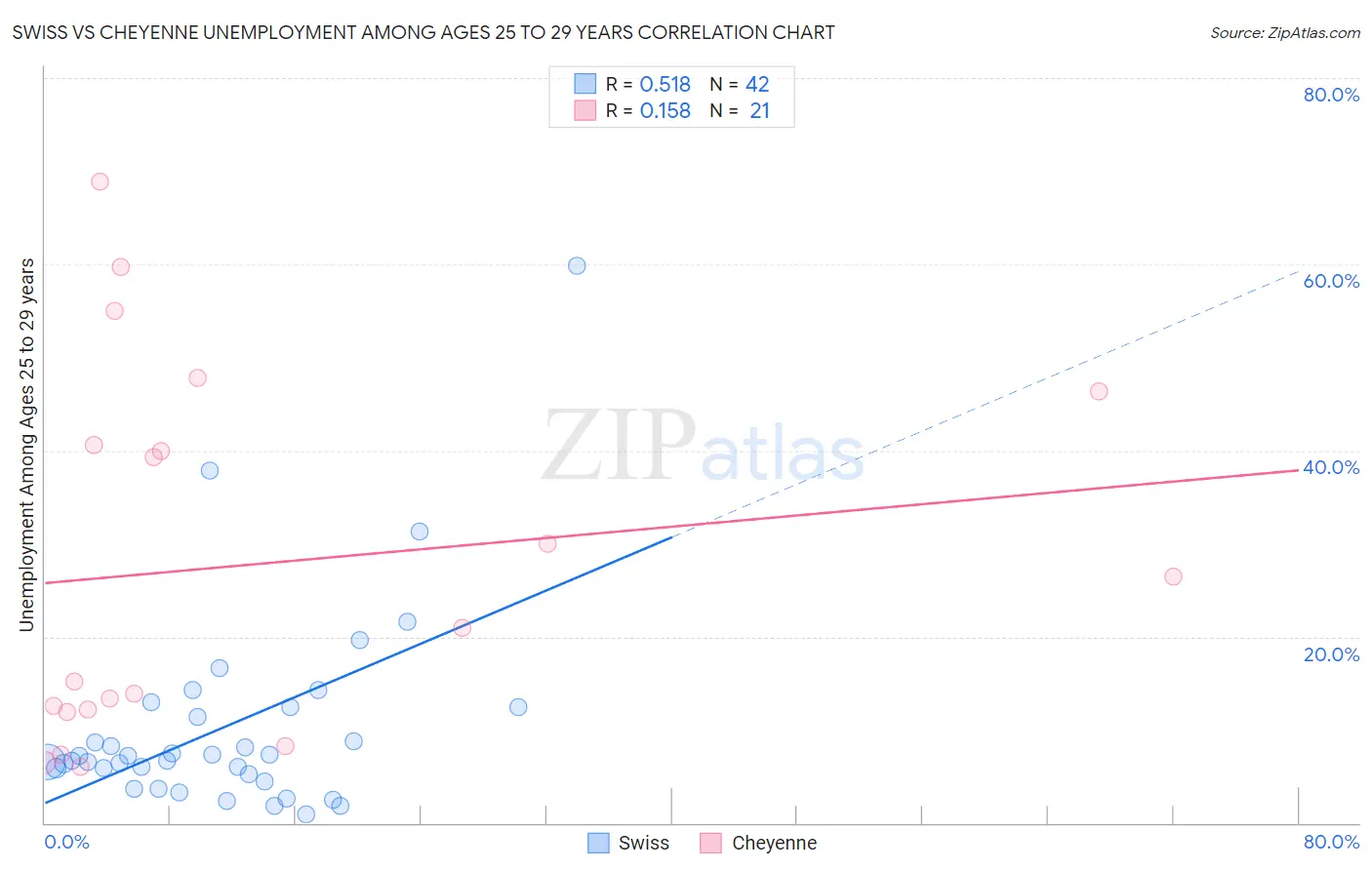 Swiss vs Cheyenne Unemployment Among Ages 25 to 29 years