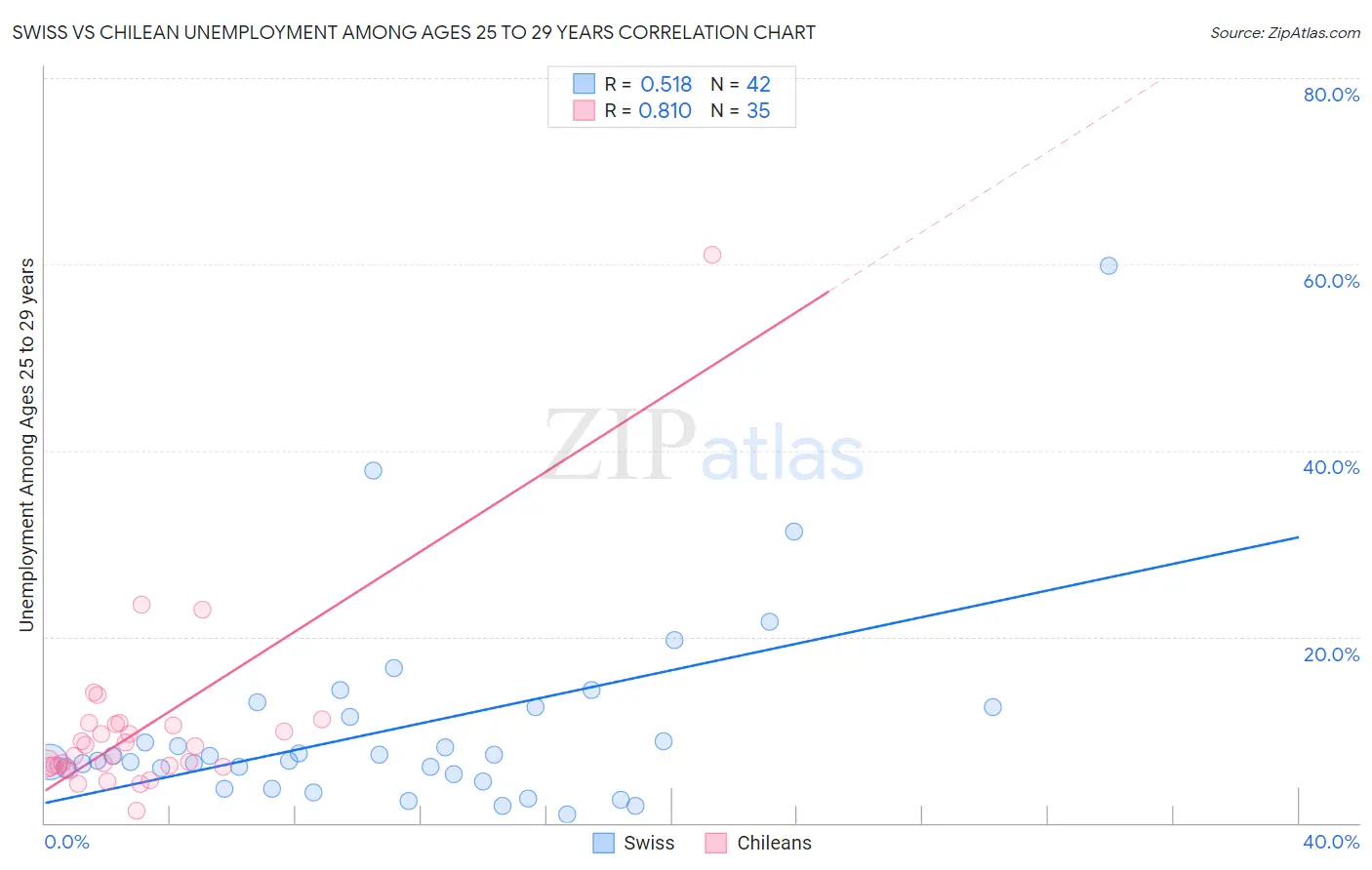 Swiss vs Chilean Unemployment Among Ages 25 to 29 years