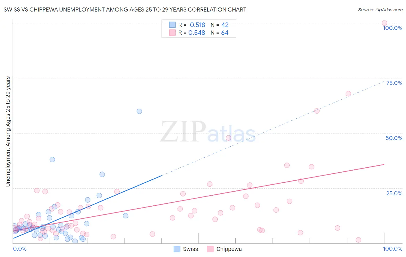 Swiss vs Chippewa Unemployment Among Ages 25 to 29 years