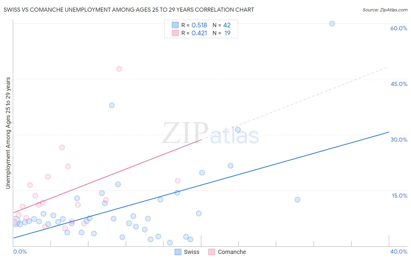 Swiss vs Comanche Unemployment Among Ages 25 to 29 years