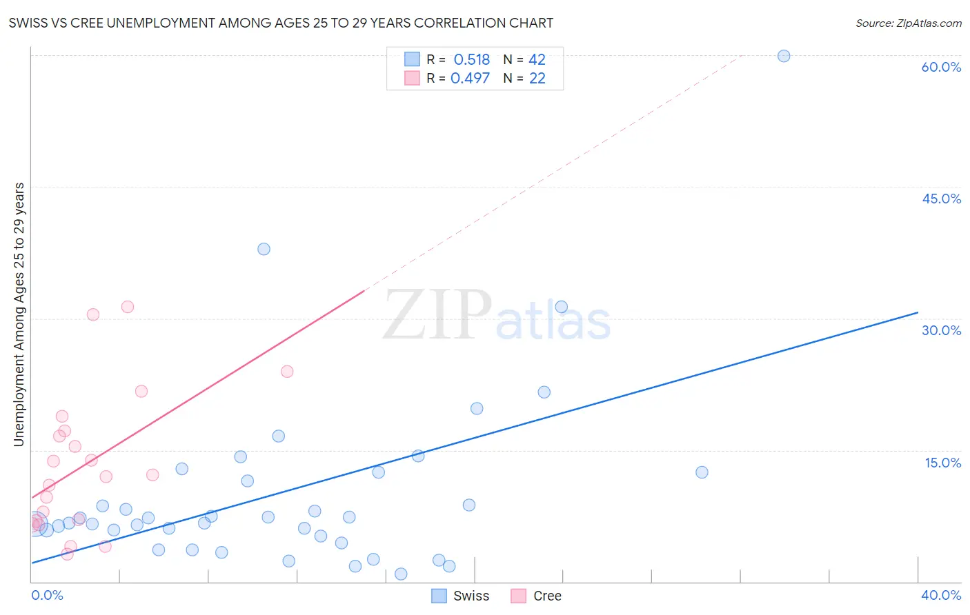Swiss vs Cree Unemployment Among Ages 25 to 29 years
