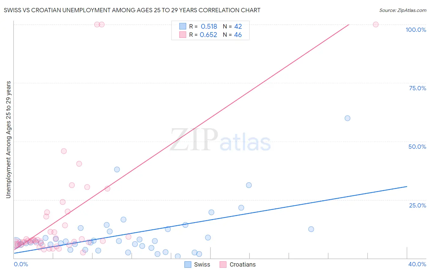 Swiss vs Croatian Unemployment Among Ages 25 to 29 years