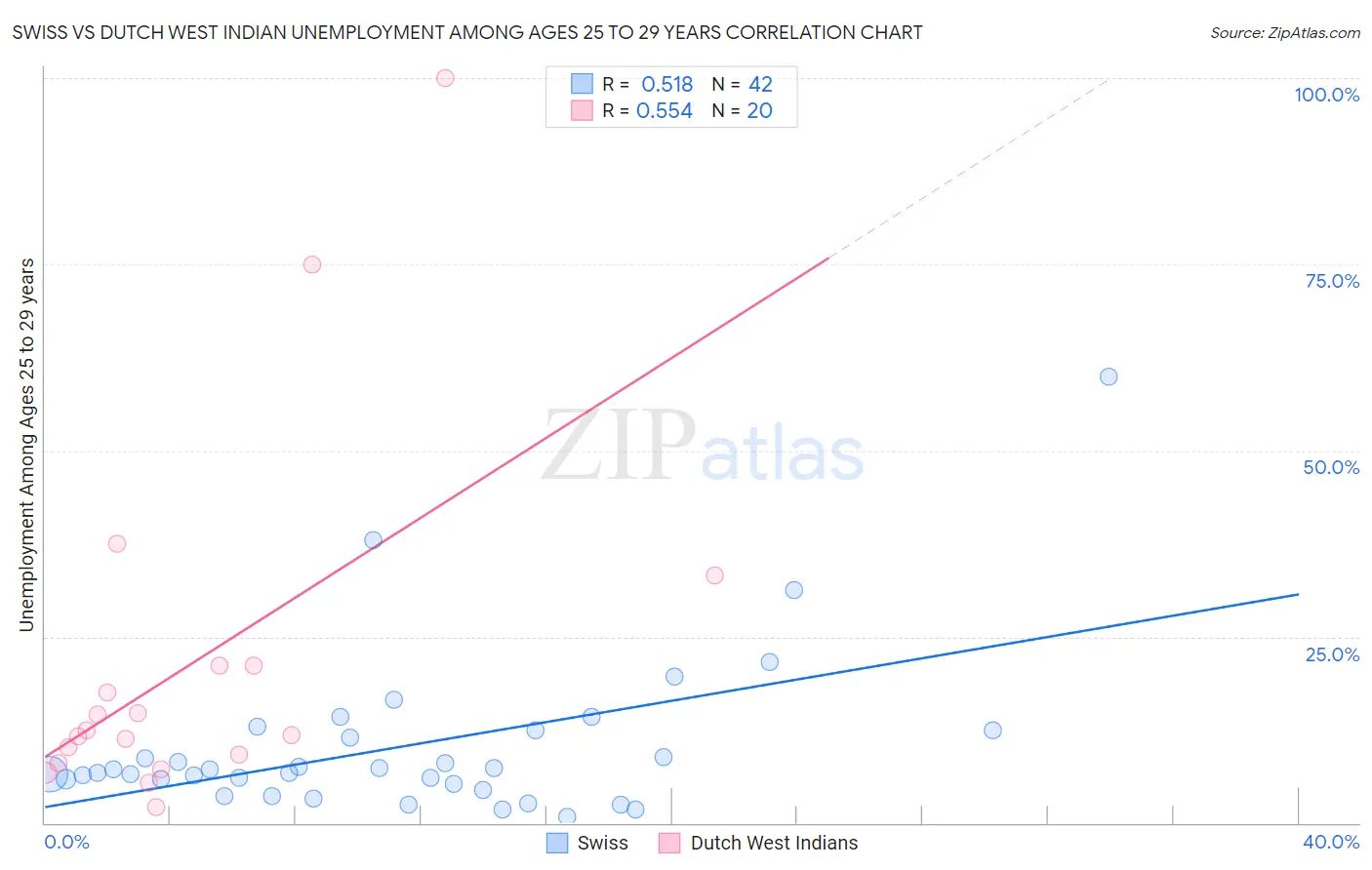 Swiss vs Dutch West Indian Unemployment Among Ages 25 to 29 years