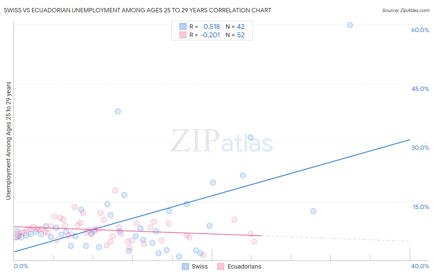 Swiss vs Ecuadorian Unemployment Among Ages 25 to 29 years