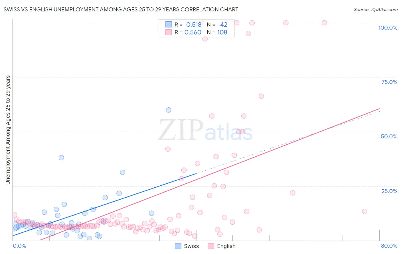 Swiss vs English Unemployment Among Ages 25 to 29 years