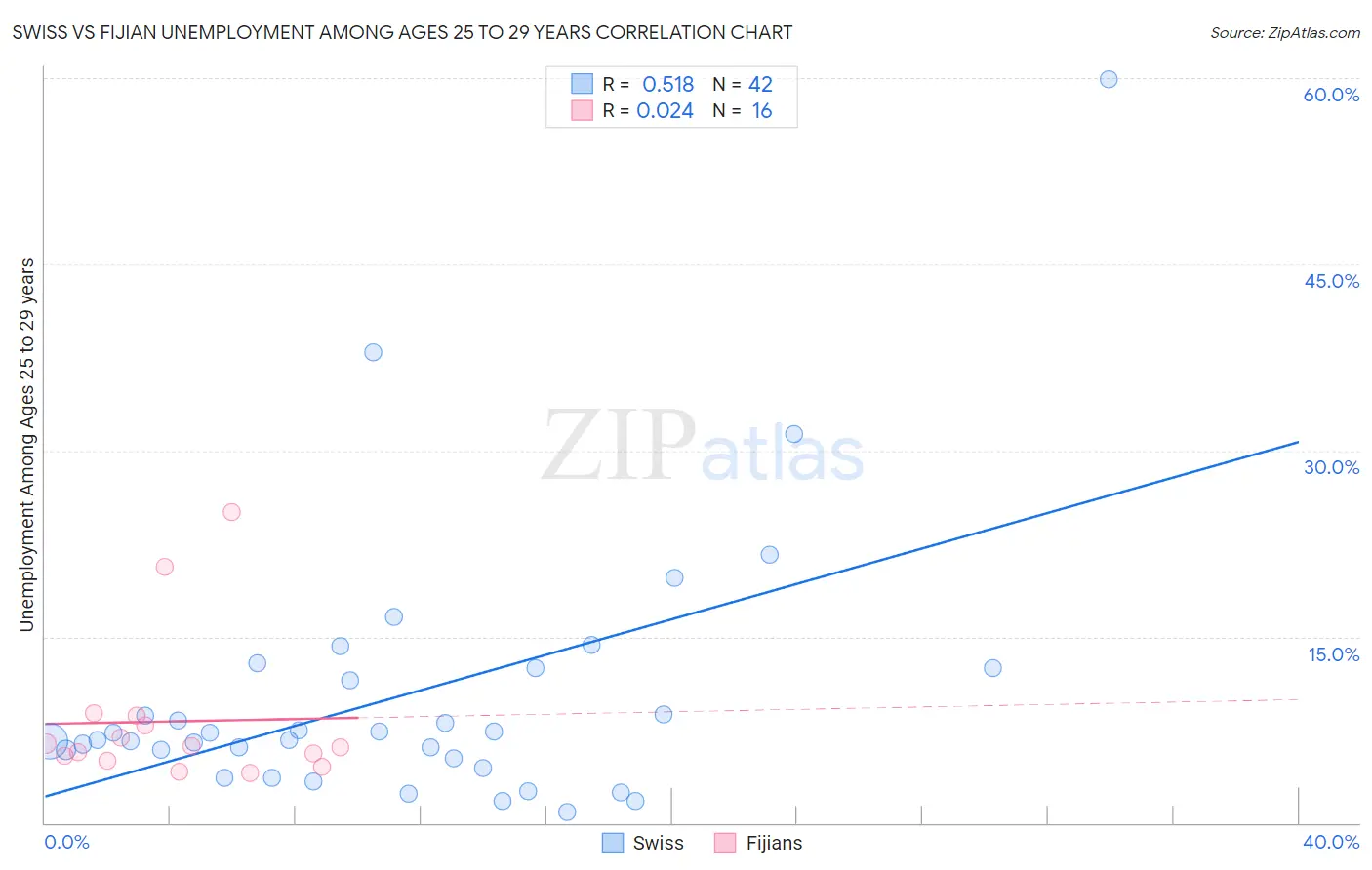 Swiss vs Fijian Unemployment Among Ages 25 to 29 years