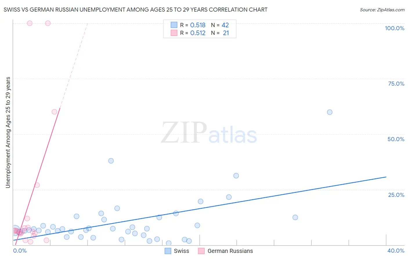 Swiss vs German Russian Unemployment Among Ages 25 to 29 years