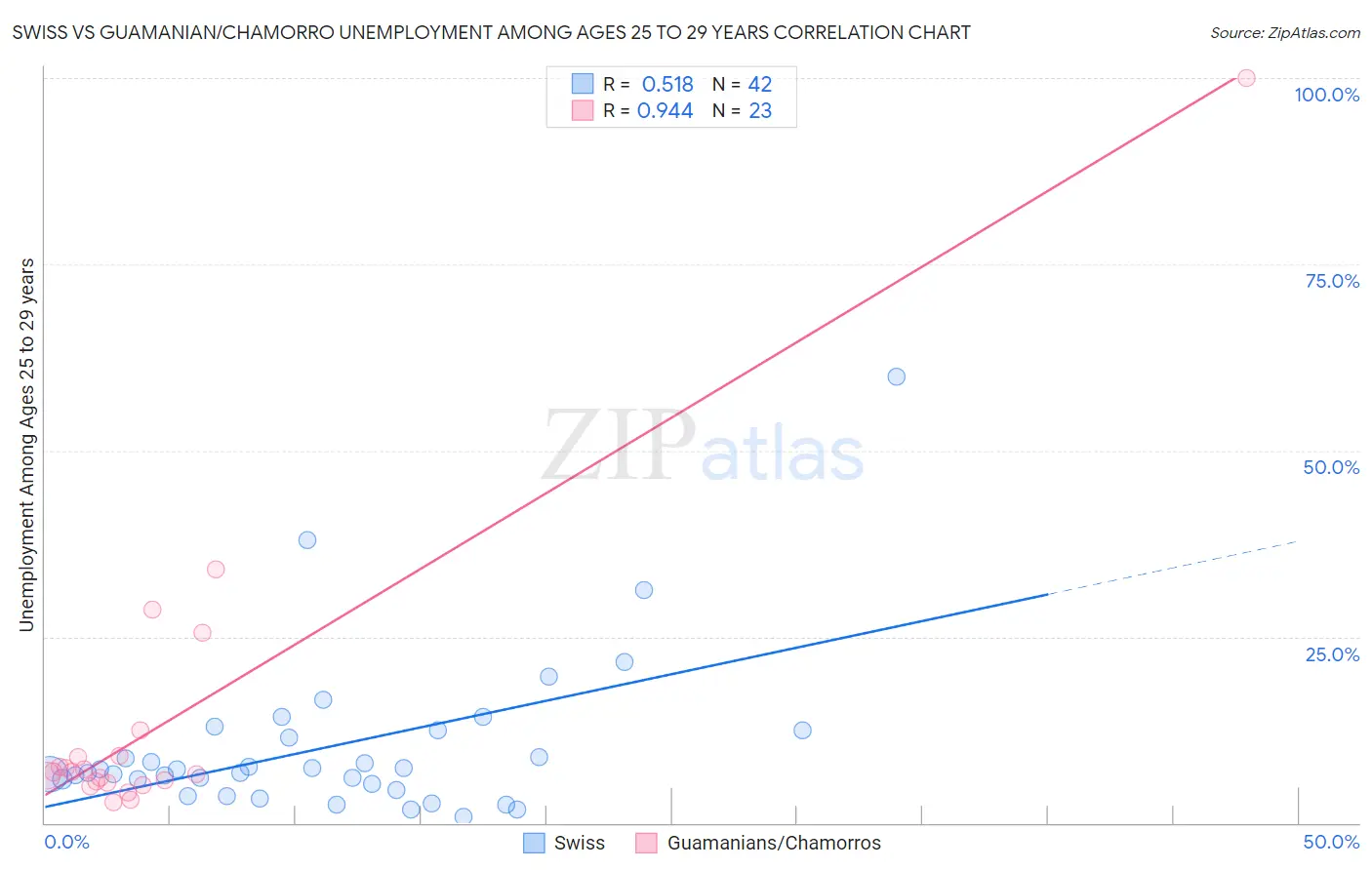 Swiss vs Guamanian/Chamorro Unemployment Among Ages 25 to 29 years