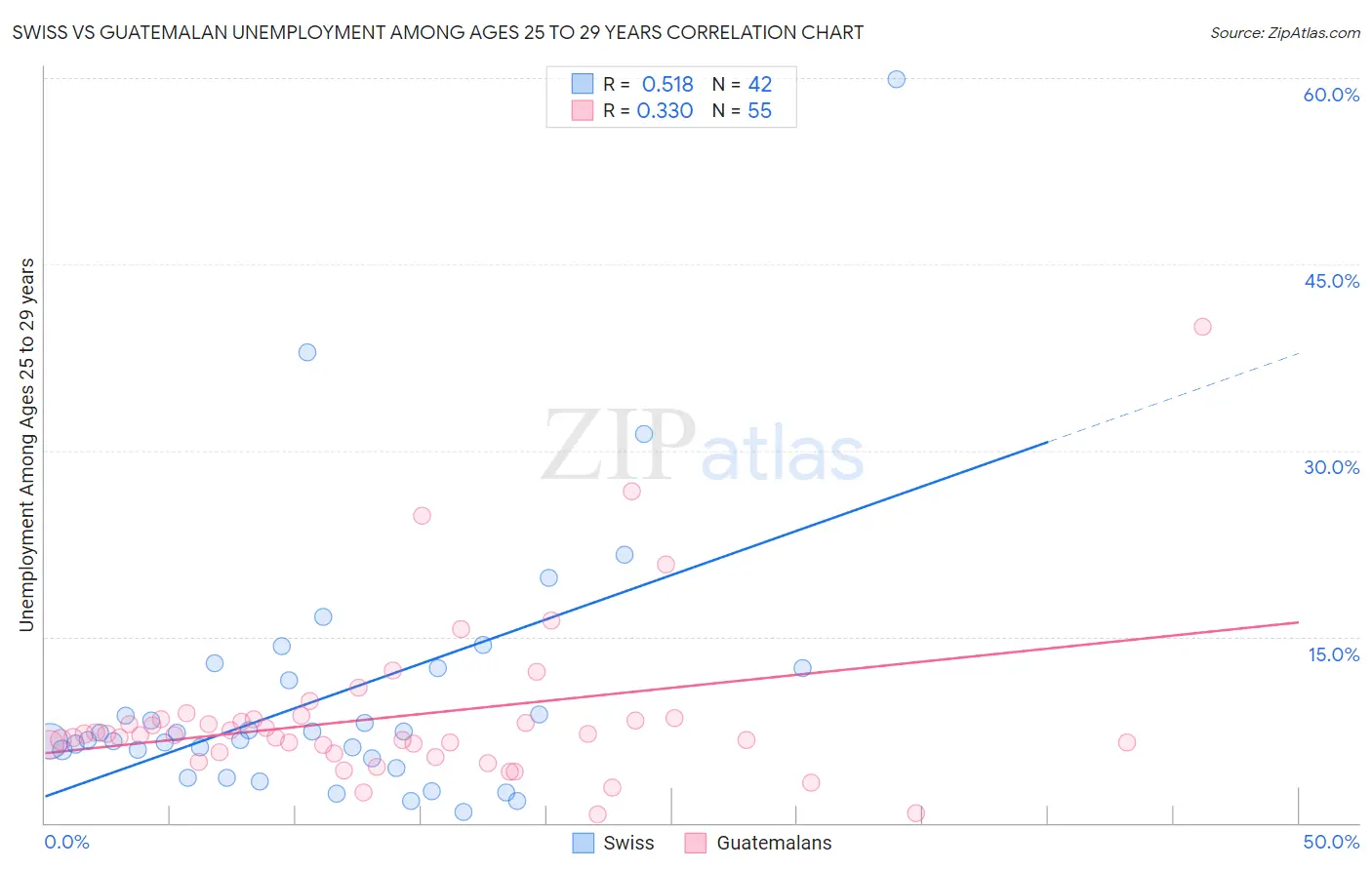 Swiss vs Guatemalan Unemployment Among Ages 25 to 29 years
