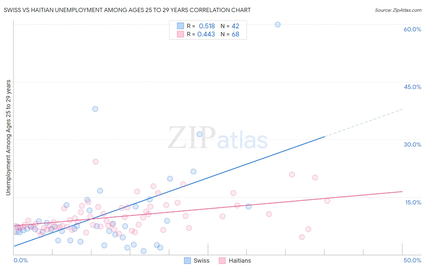 Swiss vs Haitian Unemployment Among Ages 25 to 29 years