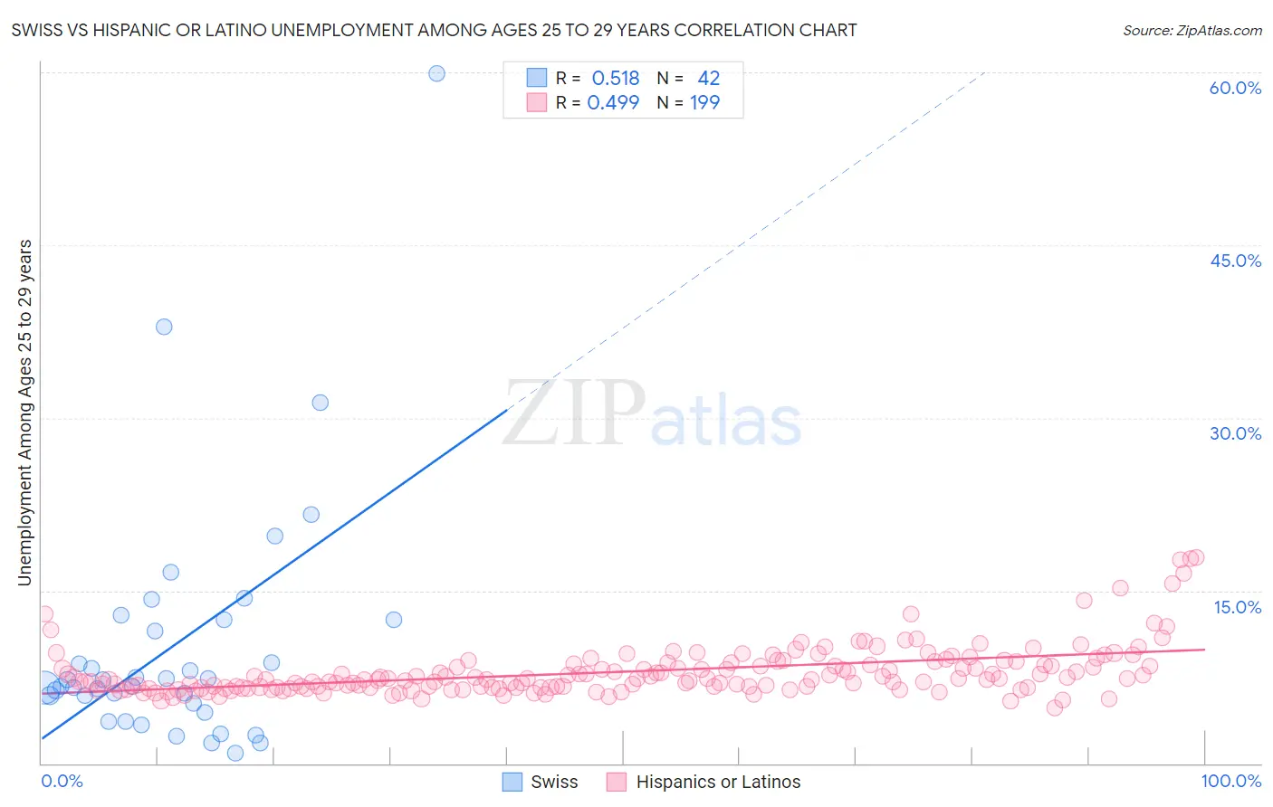 Swiss vs Hispanic or Latino Unemployment Among Ages 25 to 29 years
