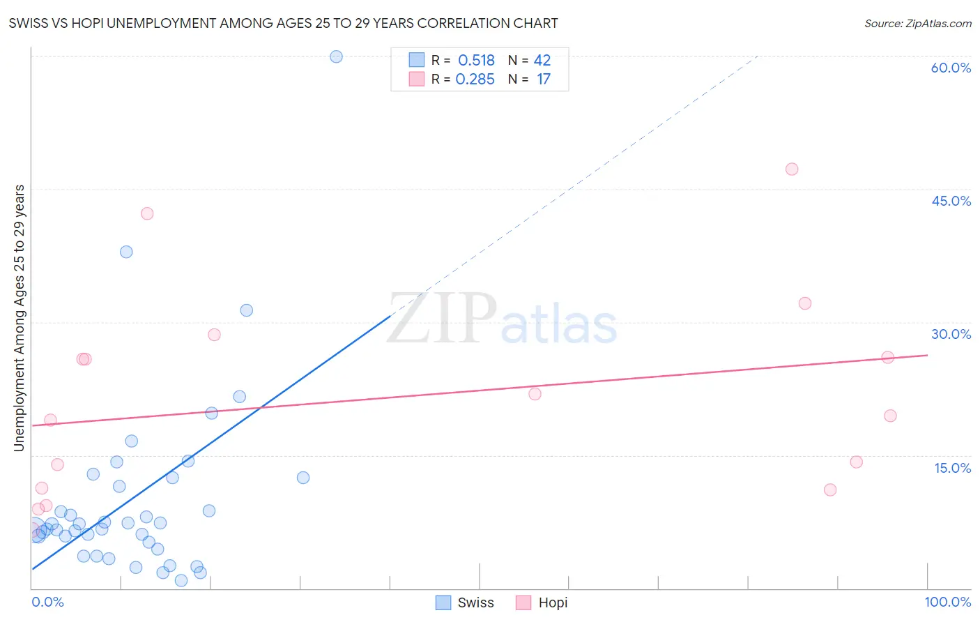 Swiss vs Hopi Unemployment Among Ages 25 to 29 years