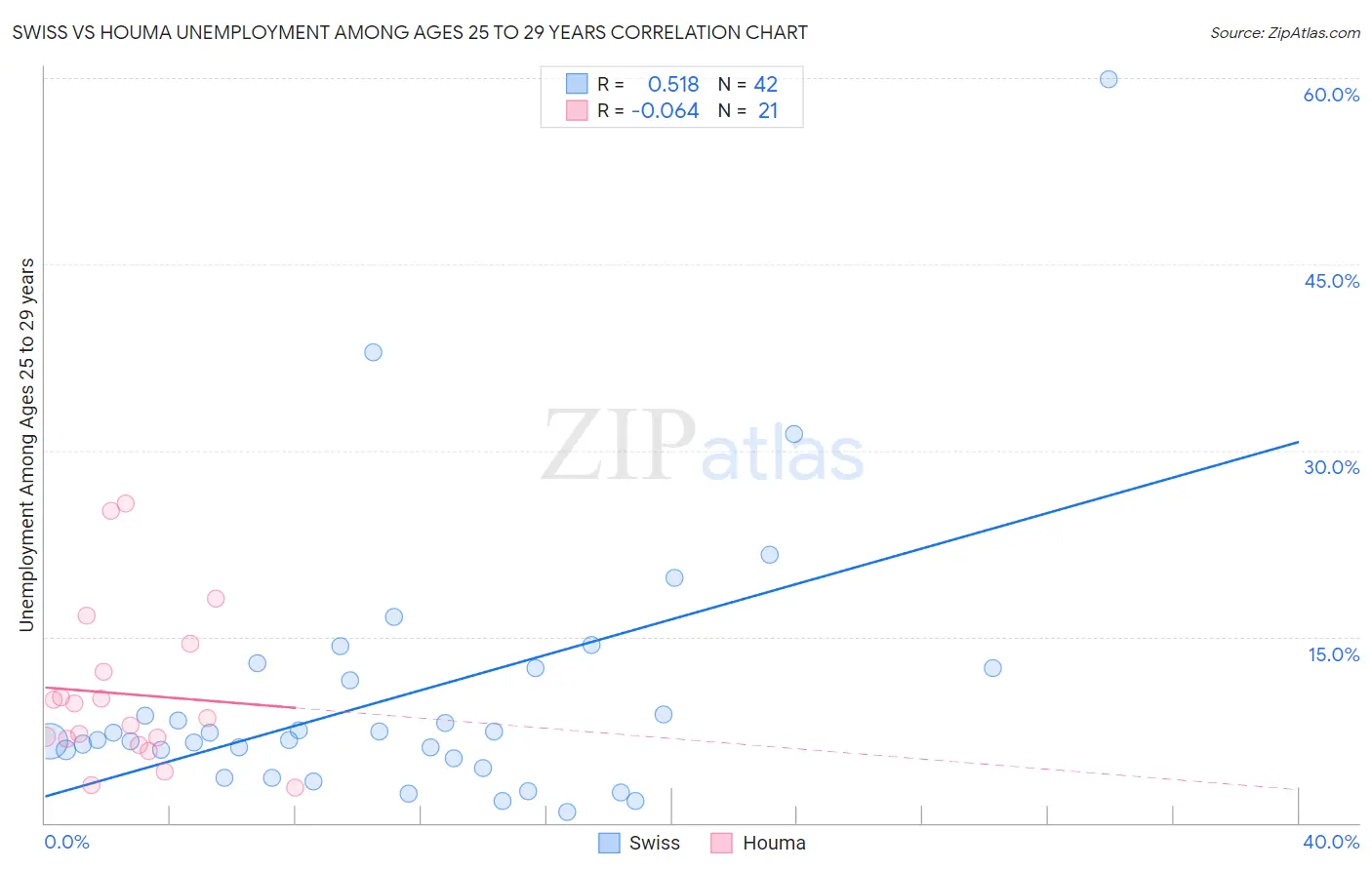 Swiss vs Houma Unemployment Among Ages 25 to 29 years