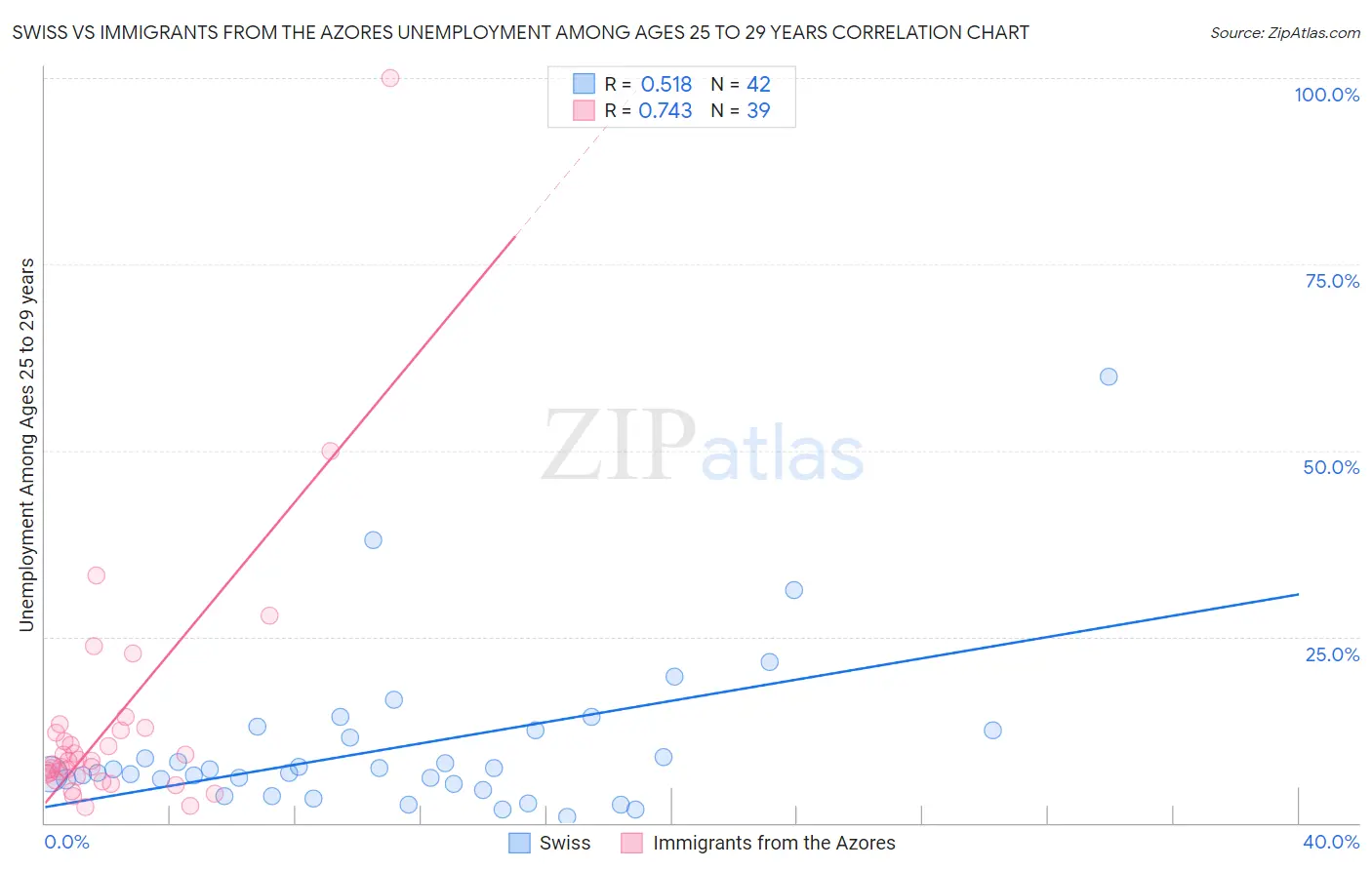 Swiss vs Immigrants from the Azores Unemployment Among Ages 25 to 29 years