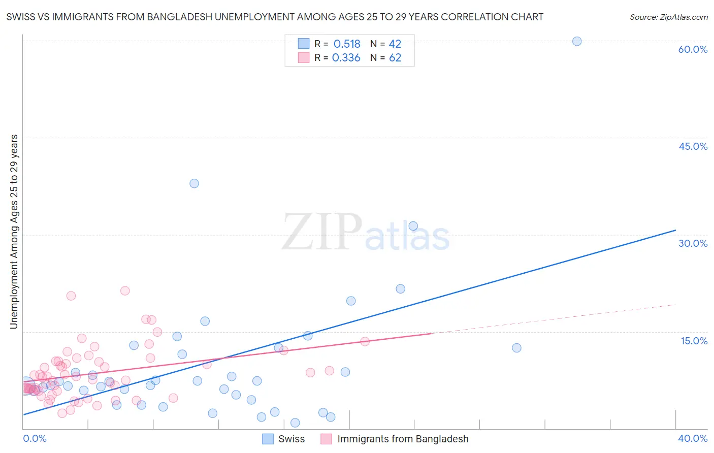 Swiss vs Immigrants from Bangladesh Unemployment Among Ages 25 to 29 years