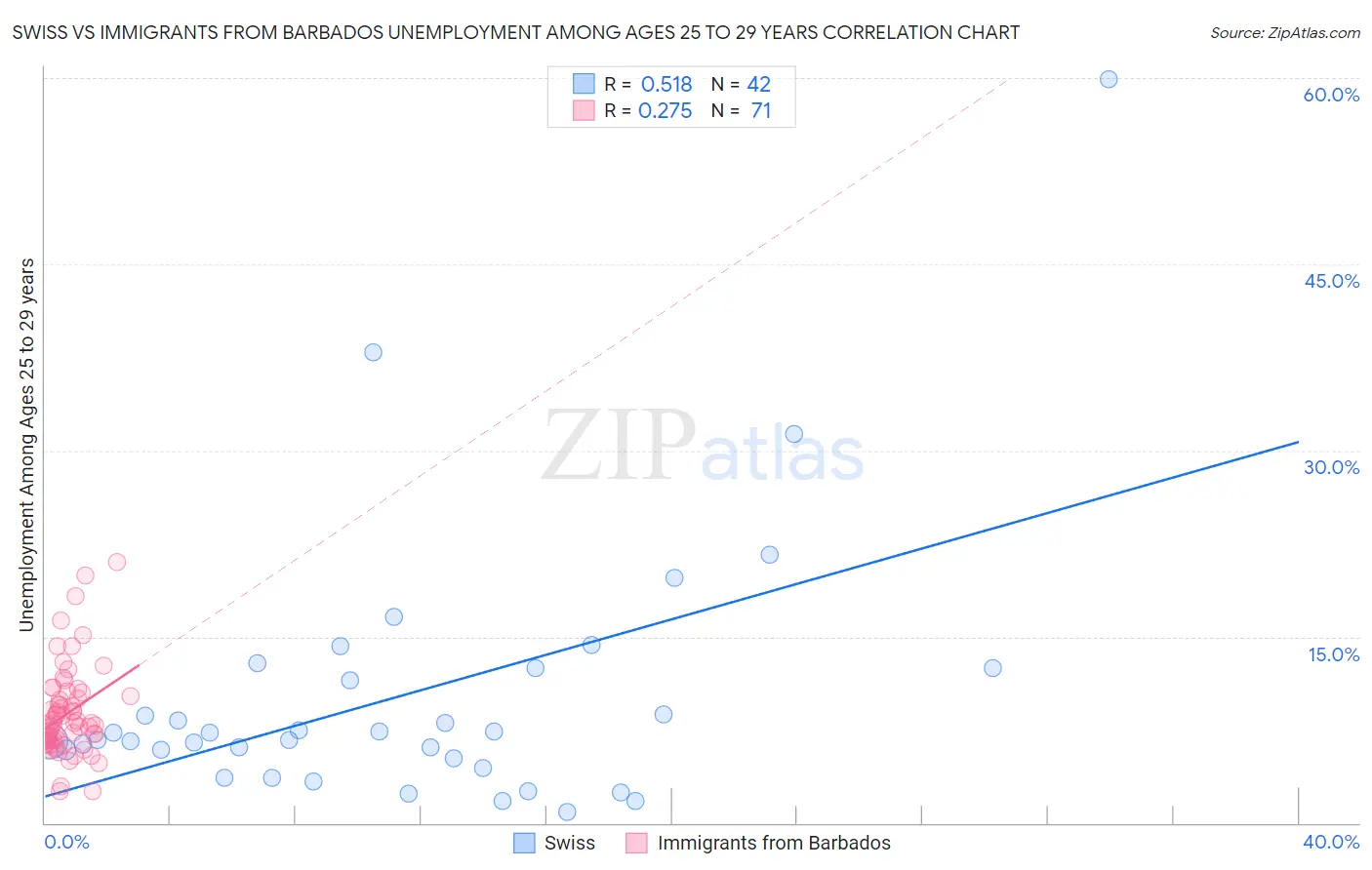 Swiss vs Immigrants from Barbados Unemployment Among Ages 25 to 29 years