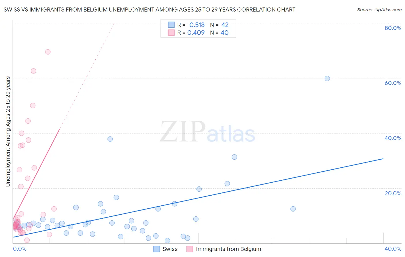 Swiss vs Immigrants from Belgium Unemployment Among Ages 25 to 29 years