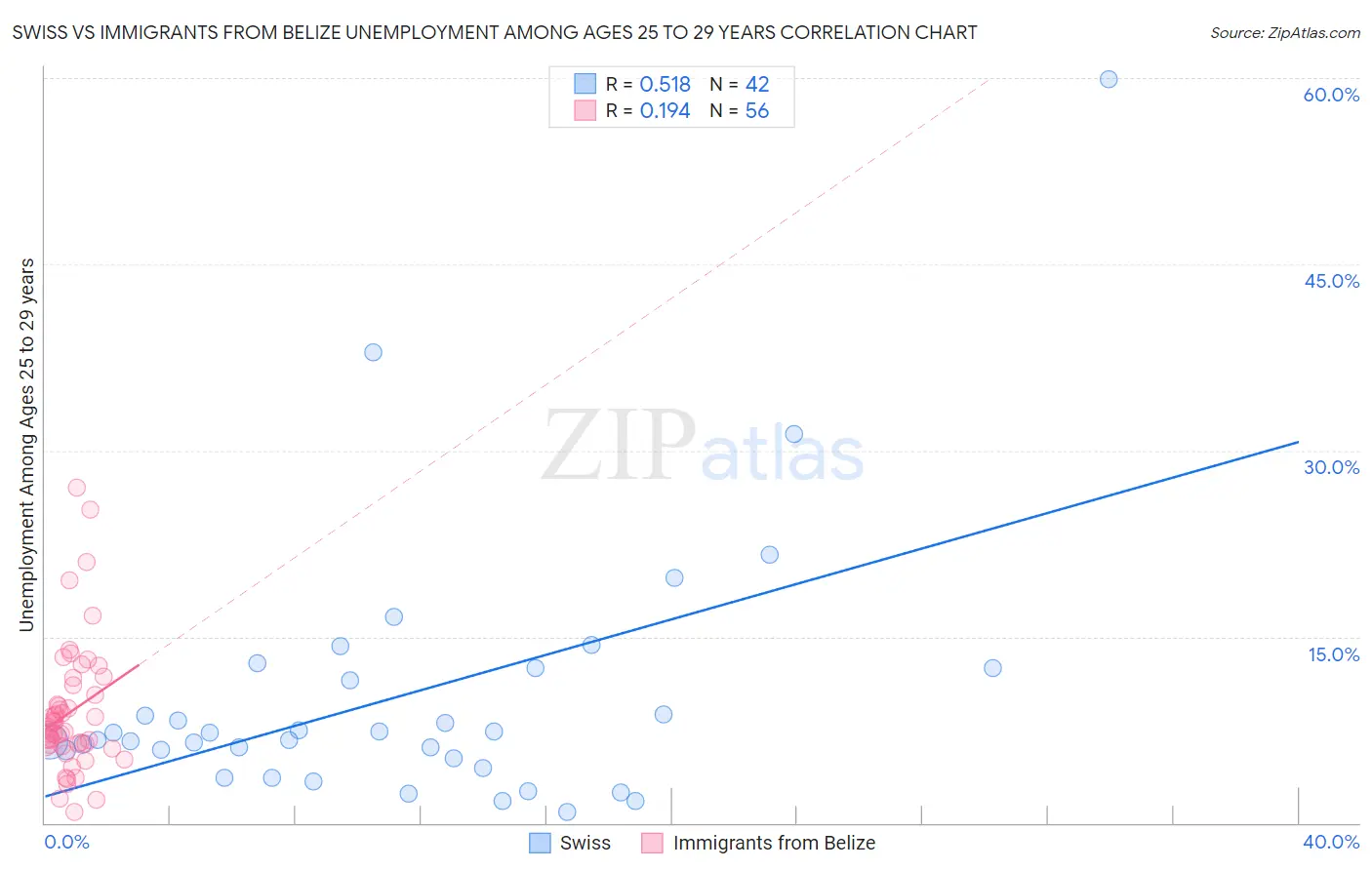 Swiss vs Immigrants from Belize Unemployment Among Ages 25 to 29 years