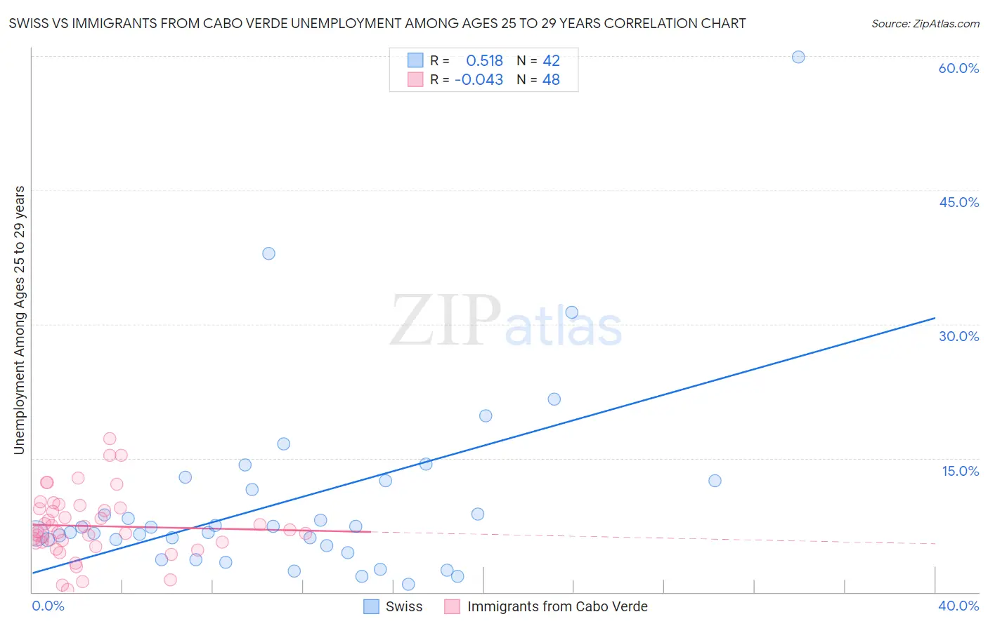 Swiss vs Immigrants from Cabo Verde Unemployment Among Ages 25 to 29 years