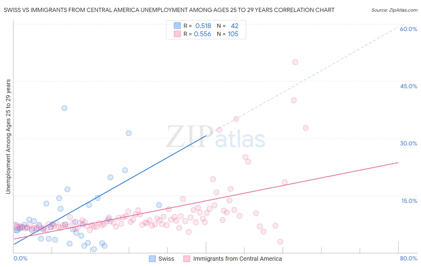 Swiss vs Immigrants from Central America Unemployment Among Ages 25 to 29 years