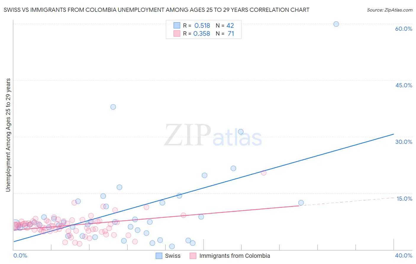 Swiss vs Immigrants from Colombia Unemployment Among Ages 25 to 29 years