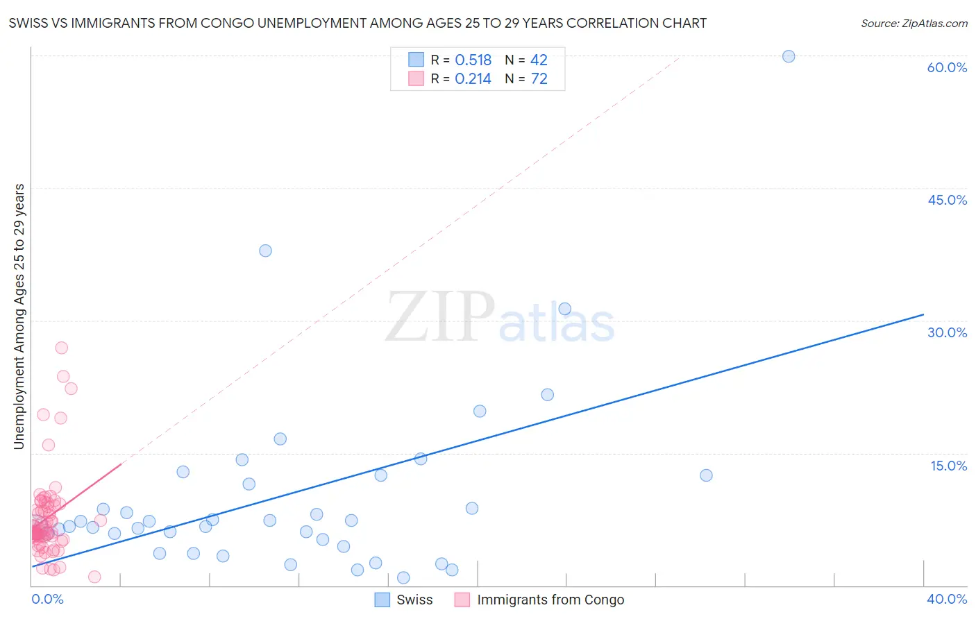 Swiss vs Immigrants from Congo Unemployment Among Ages 25 to 29 years