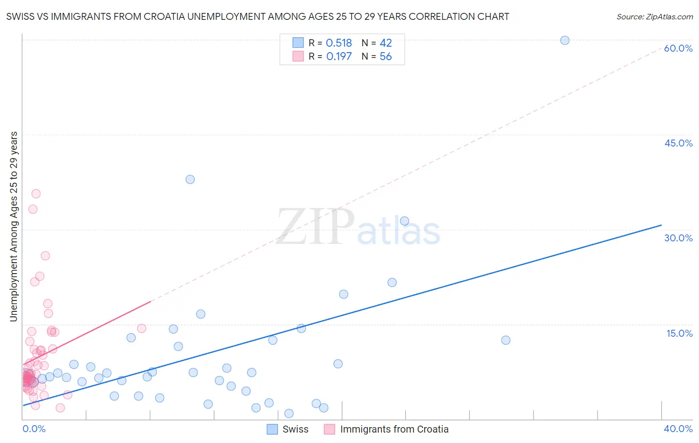 Swiss vs Immigrants from Croatia Unemployment Among Ages 25 to 29 years