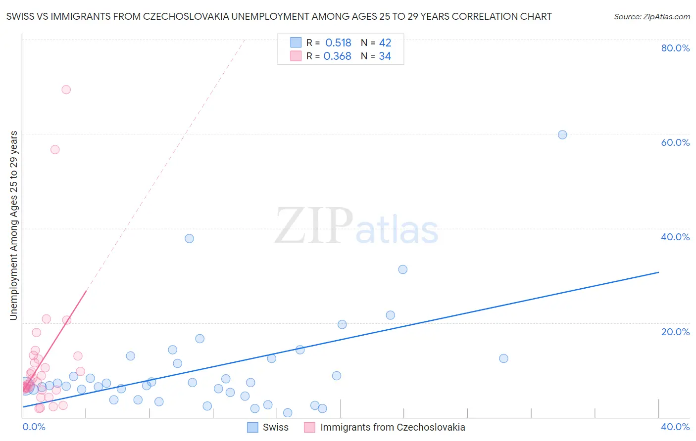 Swiss vs Immigrants from Czechoslovakia Unemployment Among Ages 25 to 29 years