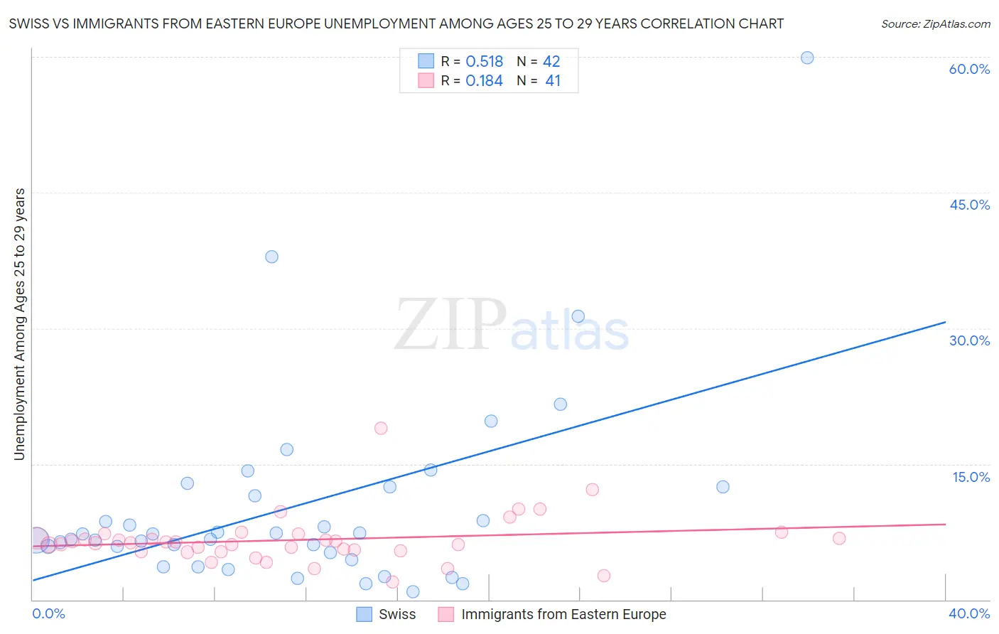 Swiss vs Immigrants from Eastern Europe Unemployment Among Ages 25 to 29 years