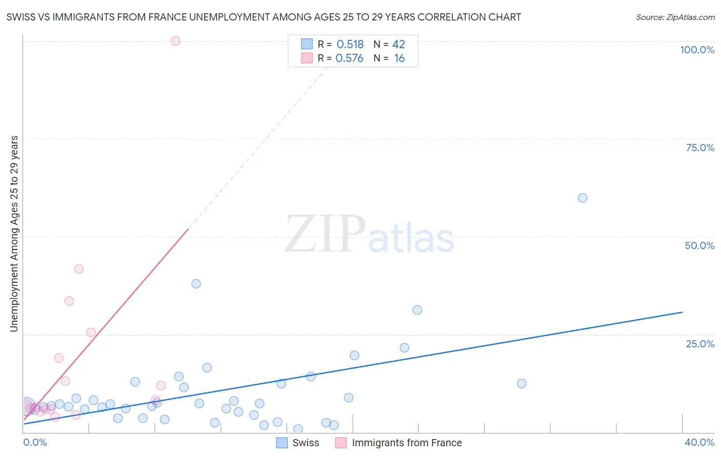 Swiss vs Immigrants from France Unemployment Among Ages 25 to 29 years