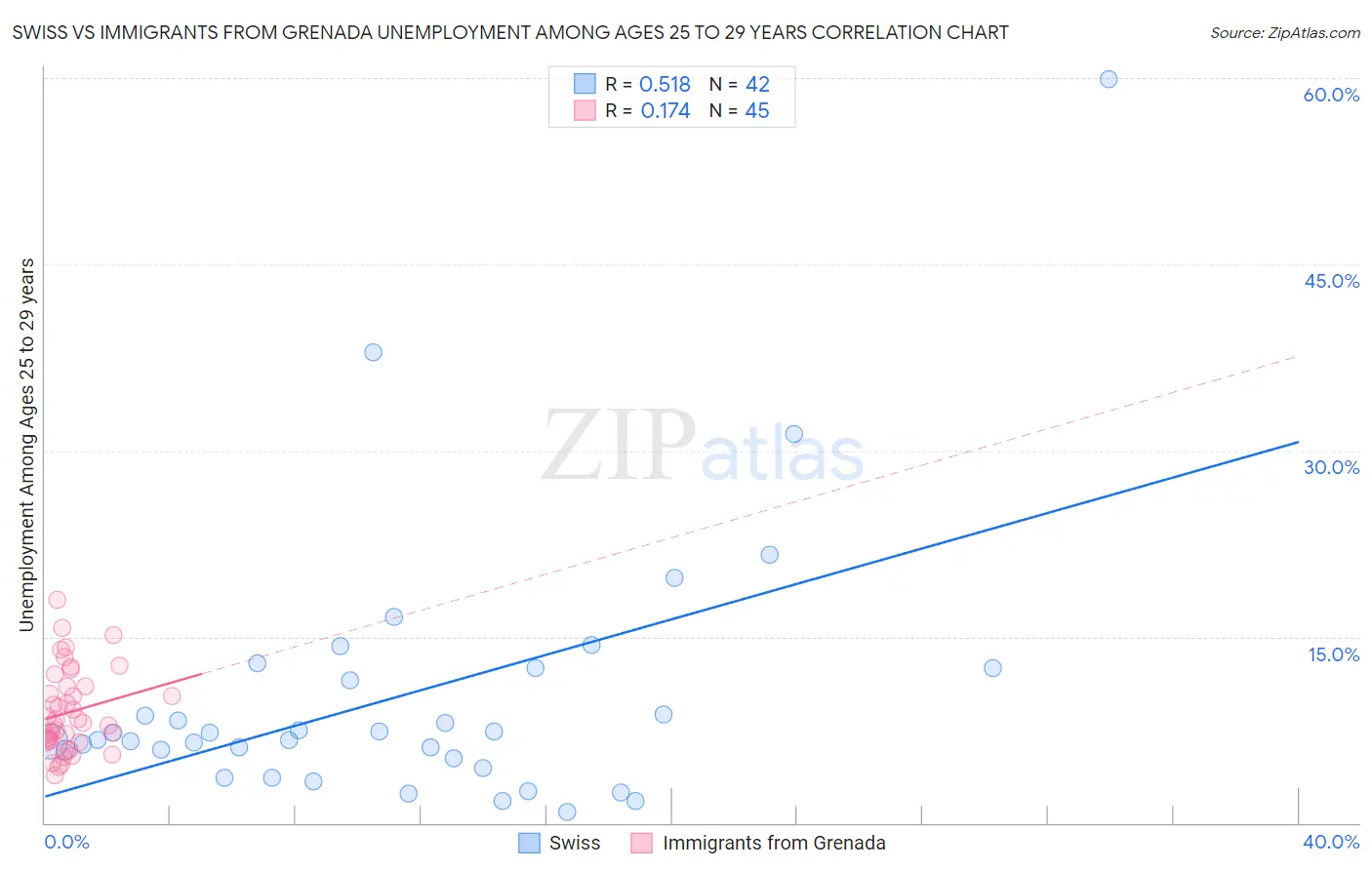 Swiss vs Immigrants from Grenada Unemployment Among Ages 25 to 29 years